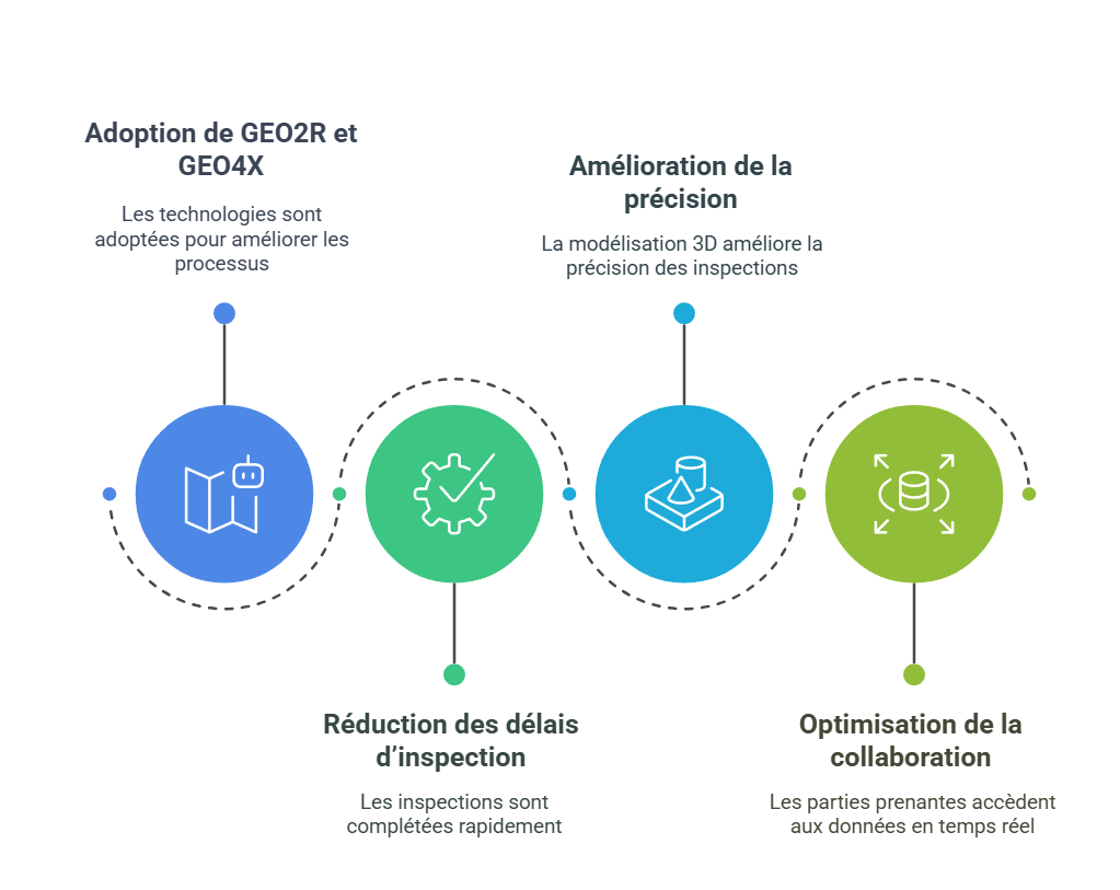l'inspection chez GEO4X