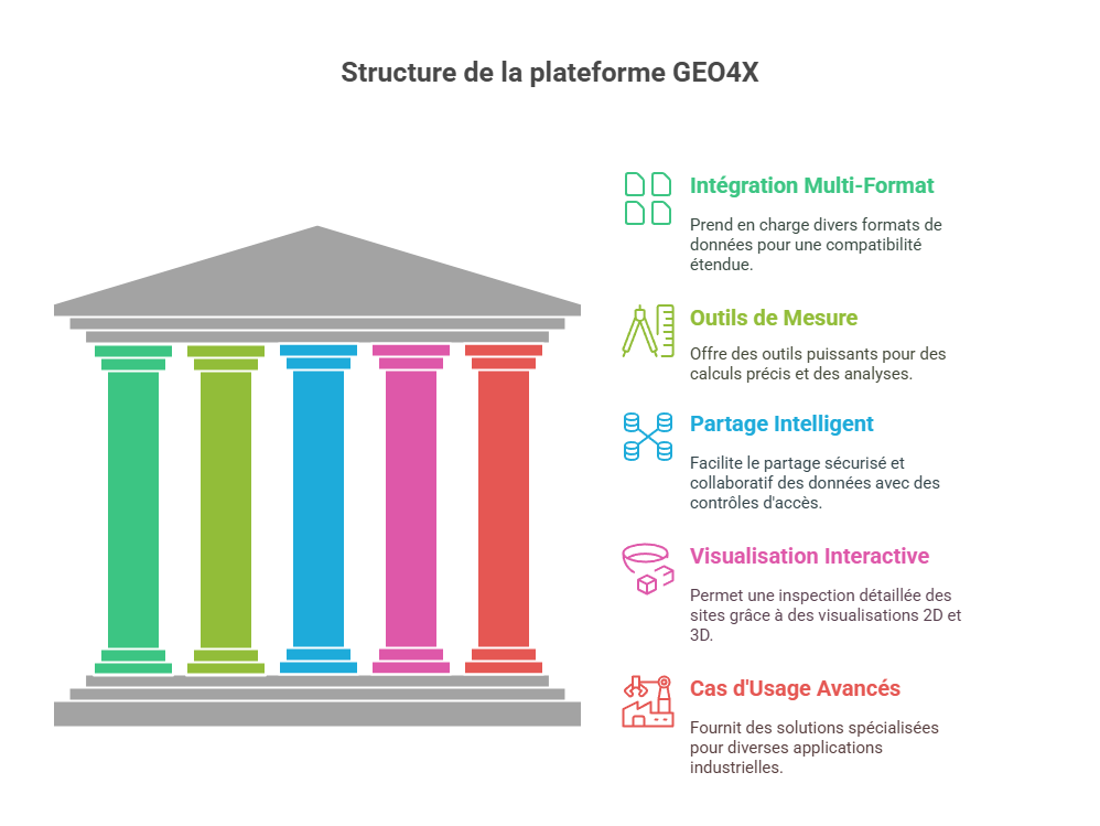 Structure GEO4X et avantages