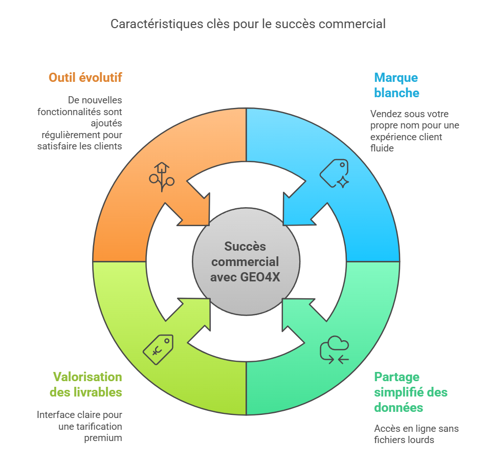 les clès du succès commercial