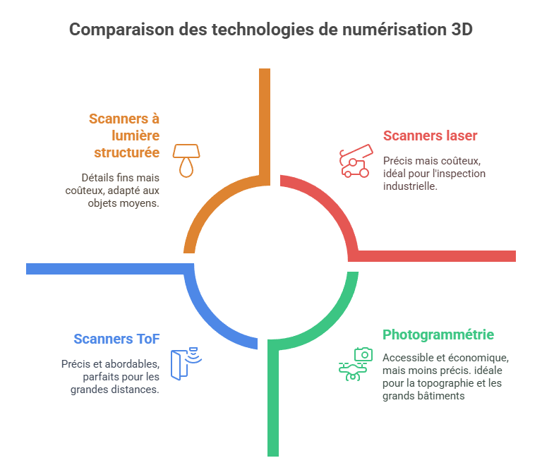 les technologies 3D