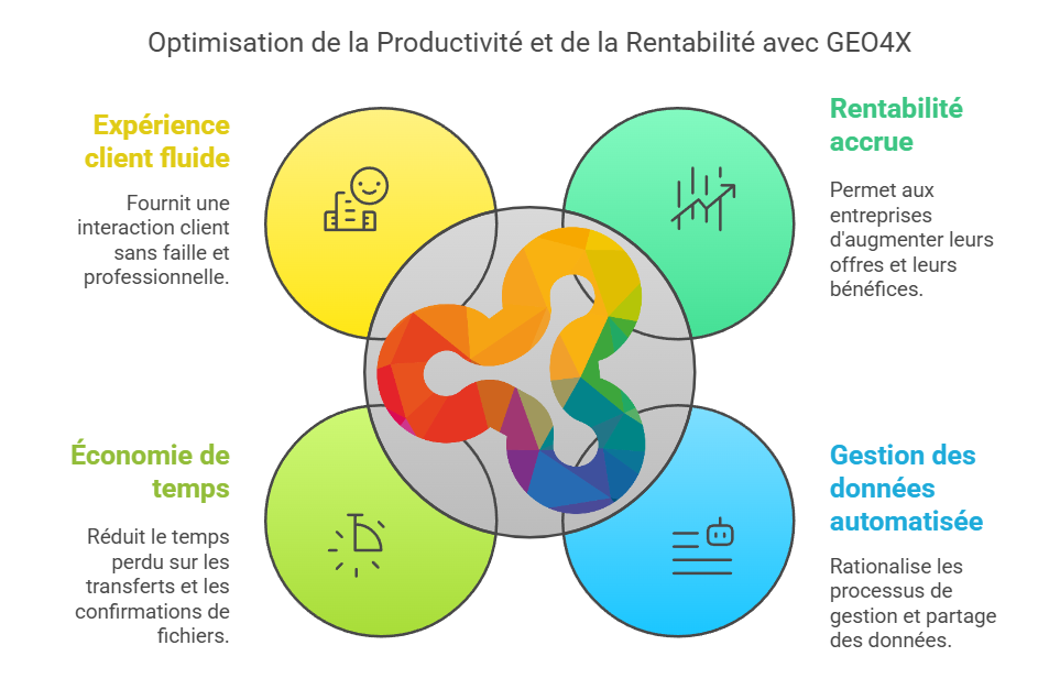 Rentabilité et gain de temps avec GEO4X