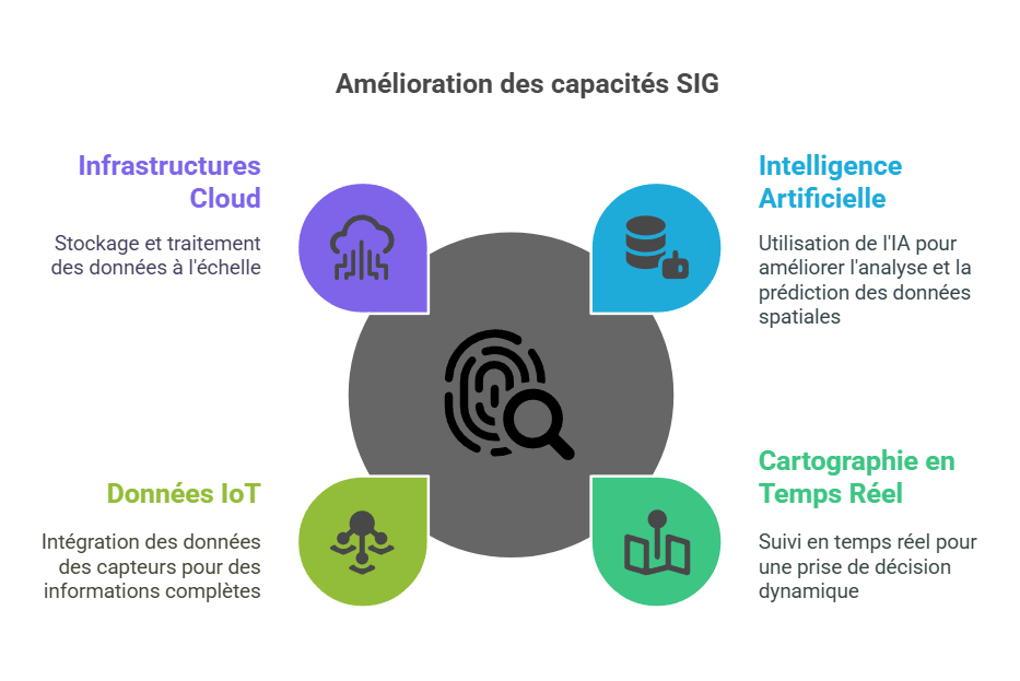 amélioration des SIG