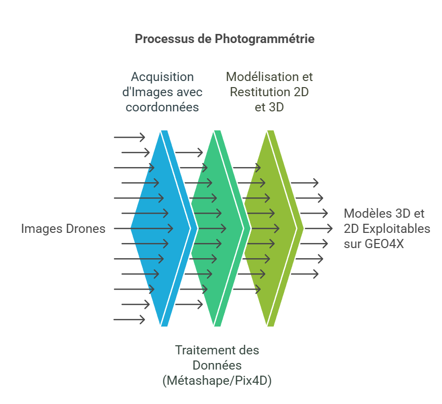 Processus de photogrammétrie