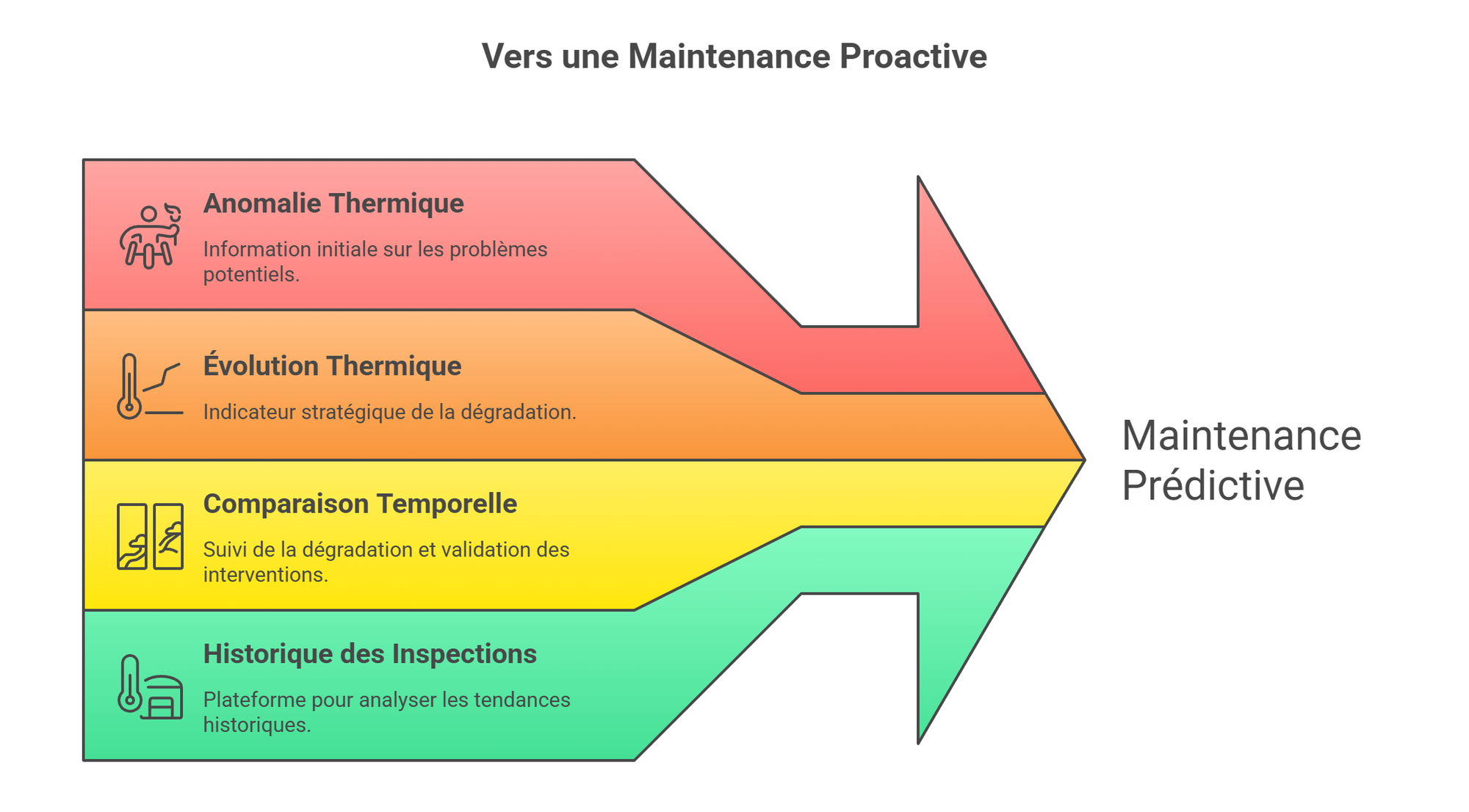 Maintenance thermique