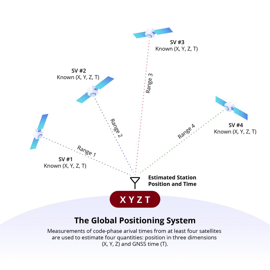 GNSS global position